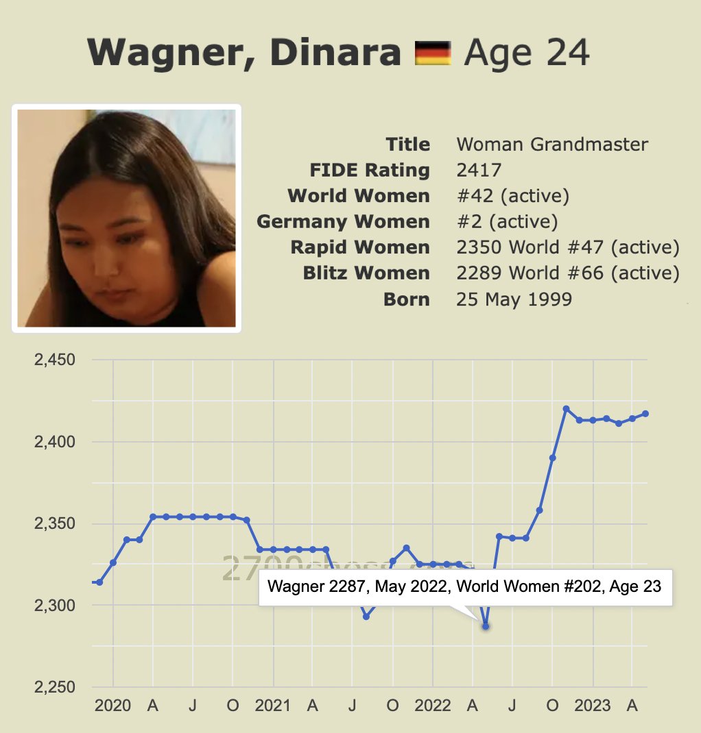 FIDE - International Chess Federation - Dinara Wagner scores the