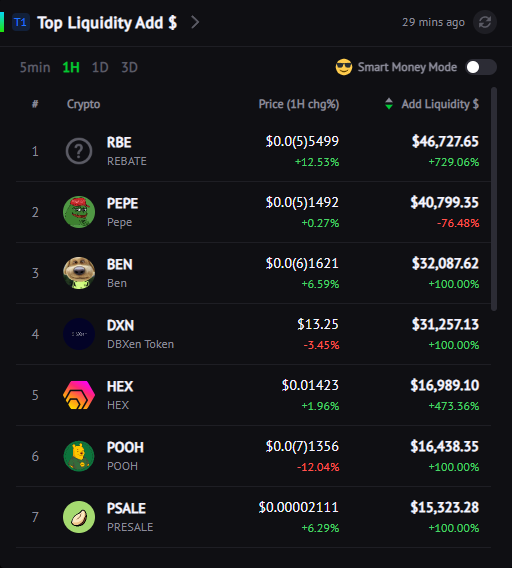 ArabxChain's tweet photo. العملات التي حصلت على أعلى سيولة مضافة خلال الساعة الماضية .
#RBE #PEPE #BEN #DXN #HEX #POOH #PSALE https://t.co/WBS5u8jewk
