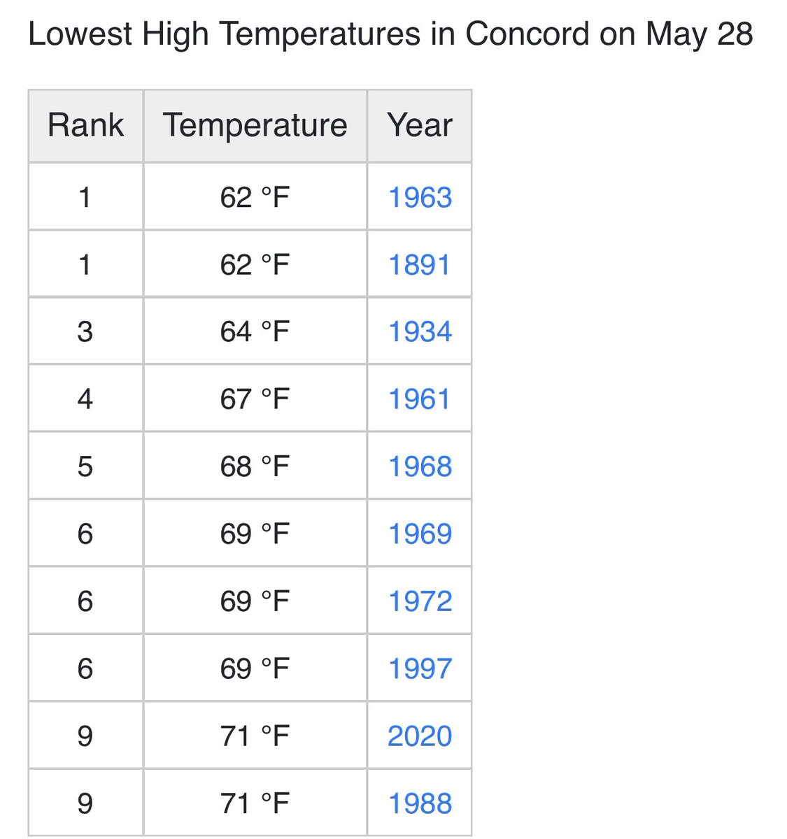 @RaceWeather @CLTMotorSpdwy @NHRA_weather @NASCAR_WXMAN You might have source than this so I’m not 100% how accurate it is, but they started keeping track in 1891. If everything stays how it reads right now for tomorrow, it could be the Lowest Daily High for May 28th in Concord, NC since they started keeping records.