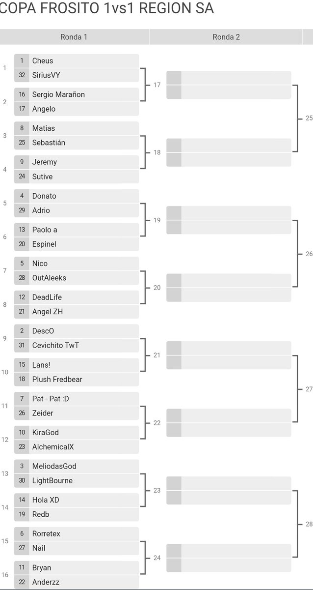 La <a href="/CopaFrosito/">Copa Frosito</a> 1VS1 REGION SA

Comenzará hoy a la 1 pm hora México y será trasmitido en el canal de twitch <a href="/MdeMike_/">Mike</a> 

Prize Pool:

Primer puesto: 200 gemas (12$)
Segundo puesto: 170 gemas (10$)

1- <a href="/Zeusggbs/">Cheus ⚡️</a> vs @SirioVY 

2- <a href="/sergio_mar42378/">Sergio Marañón</a> vs <a href="/Angelo82672733/">Angelo</a> 

3-