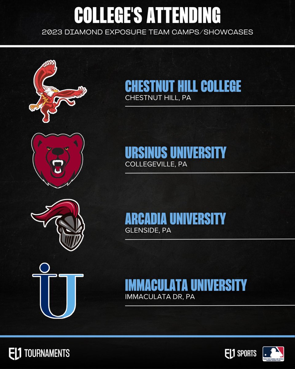 🚨 Each Team Camp will start with a workout and evaluation day on Friday with the college coaching staff followed by one game Saturday and one game Sunday.

Visit el1tournaments.com/team-camps to see what colleges will be attending.

#el1tournaments #el1sports