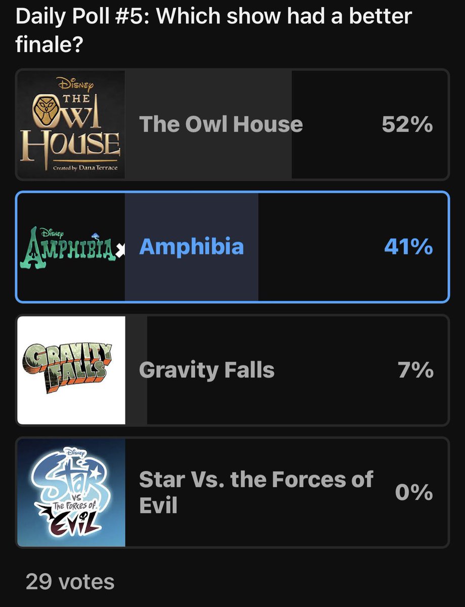 ain’t no way people picking owl house over AMPHIBIA

also star with 0% LMAO