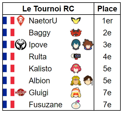 ForwardSmashNet's tweet image. Encore une victoire pour NaetorU en Bretagne malgré un set perdu face à Baggy et un passage en Losers Bracket

🥇@NaetorU_D
🥈@Baggylenez
🥉@ipove_ssbu
4⃣@Rulta5
5️⃣@Kalisto_tt
5️⃣ Albion
7️⃣@GluigiRB
7️⃣@FusuJoueurDeSSB

📢@RoazhonCore
🔗start.gg/tournament/le-…