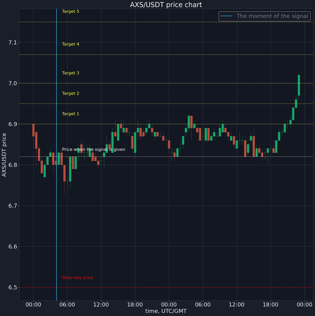 ✅ Target 3 ($ 7) done!
Sell price: $ 7.02
Profit: 2.93%
x.com/korzhakov/stat…