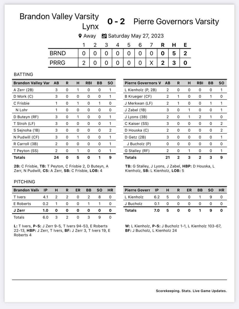 The Lynx fall in the State Semi-Finals to Pierre 2-0

Great season and thank you to the 12 seniors for their excellence on and off the diamond representing BV Baseball! 

#CHECKIN #ALLIN