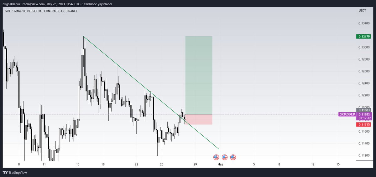 4H düşen trendi kırmış bu şekilde Long aldım #GRT 
Haftasonuna 7R ı yedirecekmi bize bakalım :)