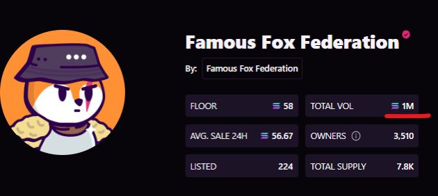 🟠draxxts.sol (@draxxts) on Twitter photo Just getting started!
Shout out to the whole team behind <a href="/FamousFoxFed/">Famous Fox Federation 🦊🟠</a> for this massive milestone!
Next up 10M 🧡🧡🧡 Just getting started!
Shout out to the whole team behind <a href="/FamousFoxFed/">Famous Fox Federation 🦊🟠</a> for this massive milestone!
Next up 10M 🧡🧡🧡