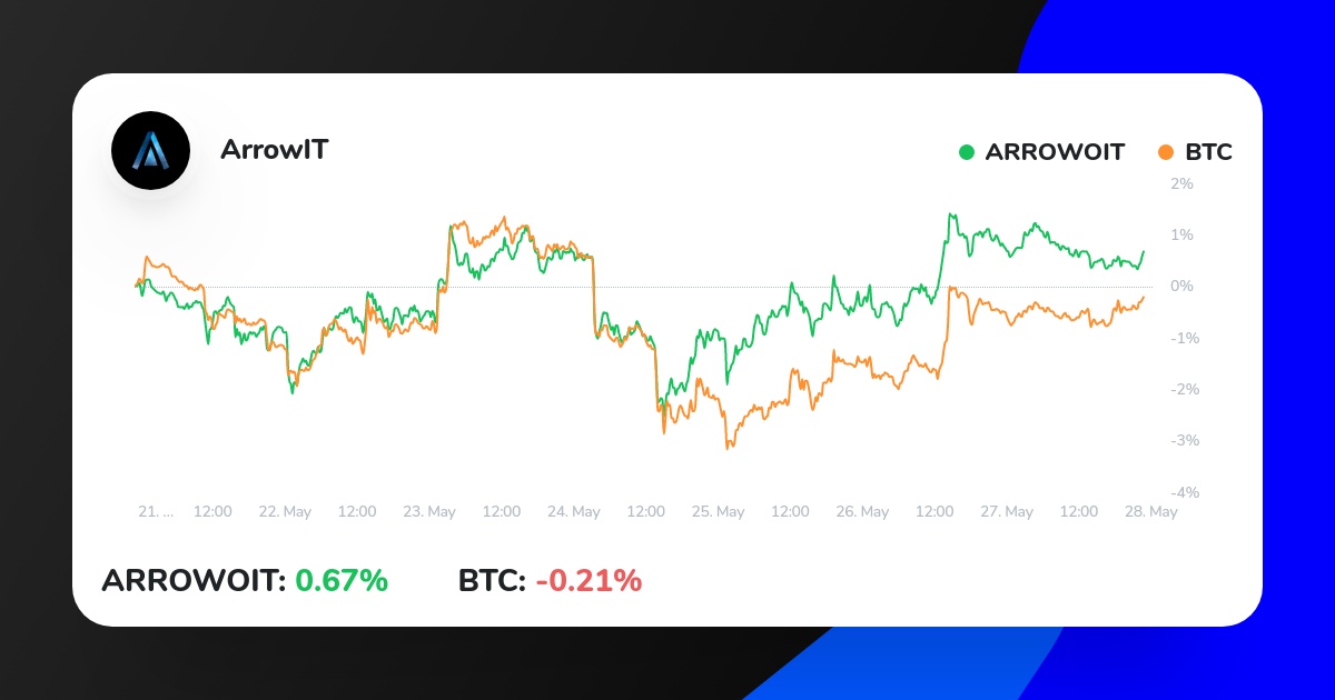 ArrowIt_'s tweet photo. My Crypto Strategy on ICONOMI just outperformed BTC.
Check it out here:
https://t.co/2Qu8XWeIjT
#bitcointrading #investment #invest #money https://t.co/Rmwd20qaEW