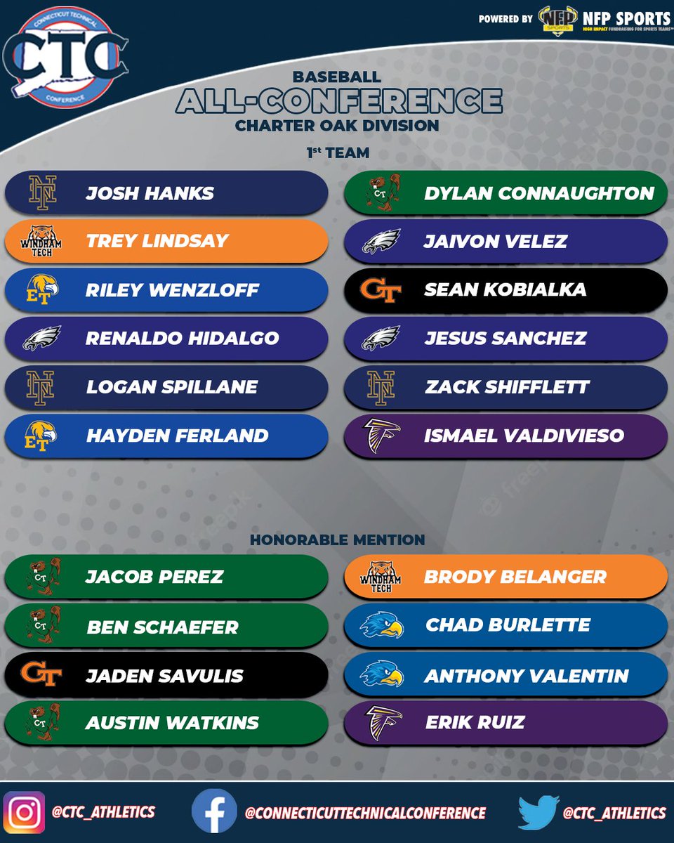 CTC_Athletics's tweet photo. Congrats to the 2023 @CTC_Athletics Baseball All-Conference Teams! @NFP_CTEast @GameTimeCT #ctbase https://t.co/n5p2bIKq16