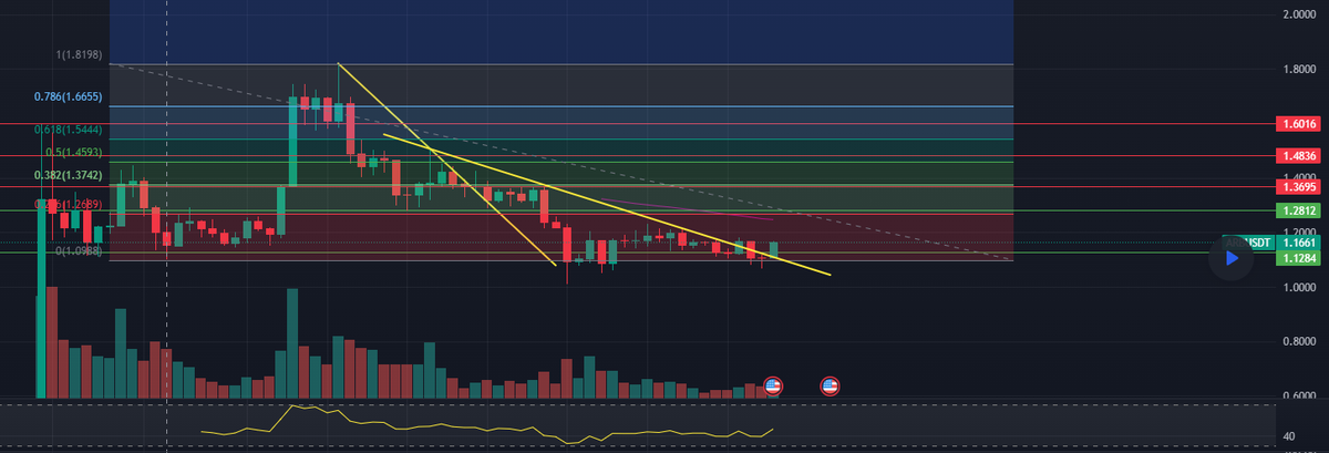 $ARB
Erster Kauf, für 50% der zugewiesenen Einzahlung. Gemacht zum Kurs von 1,16 $.  Das Vorziel ist es, den Einzahlungskörper nach einem Gewinn von mehr als 100% zurückzuziehen.