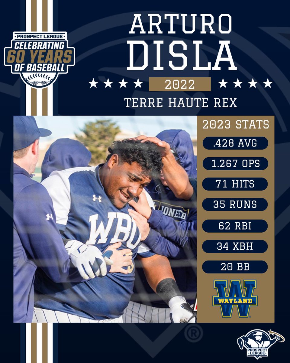 champcitykings's tweet photo. Countdown to #PLOpeningDay
Day 4 - Arturo Disla
1B from Wayland Baptist University. Member of REX Baseball in the Prospect League in 2022. A dominant force during the 2023 season, he hit .428 with 12 home runs and 22 doubles.
#ProspectLeague | #PL60 https://t.co/BKVMwjbTG1