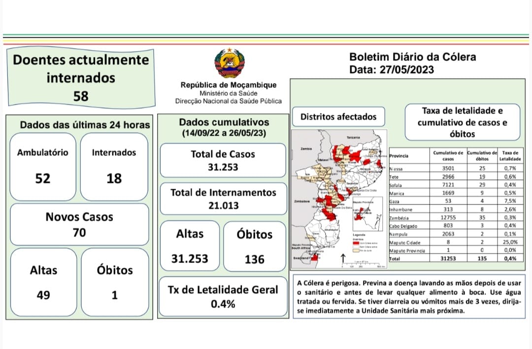 BOLETIM DIARIO DA CÓLERA.
Data: 27.05.2023