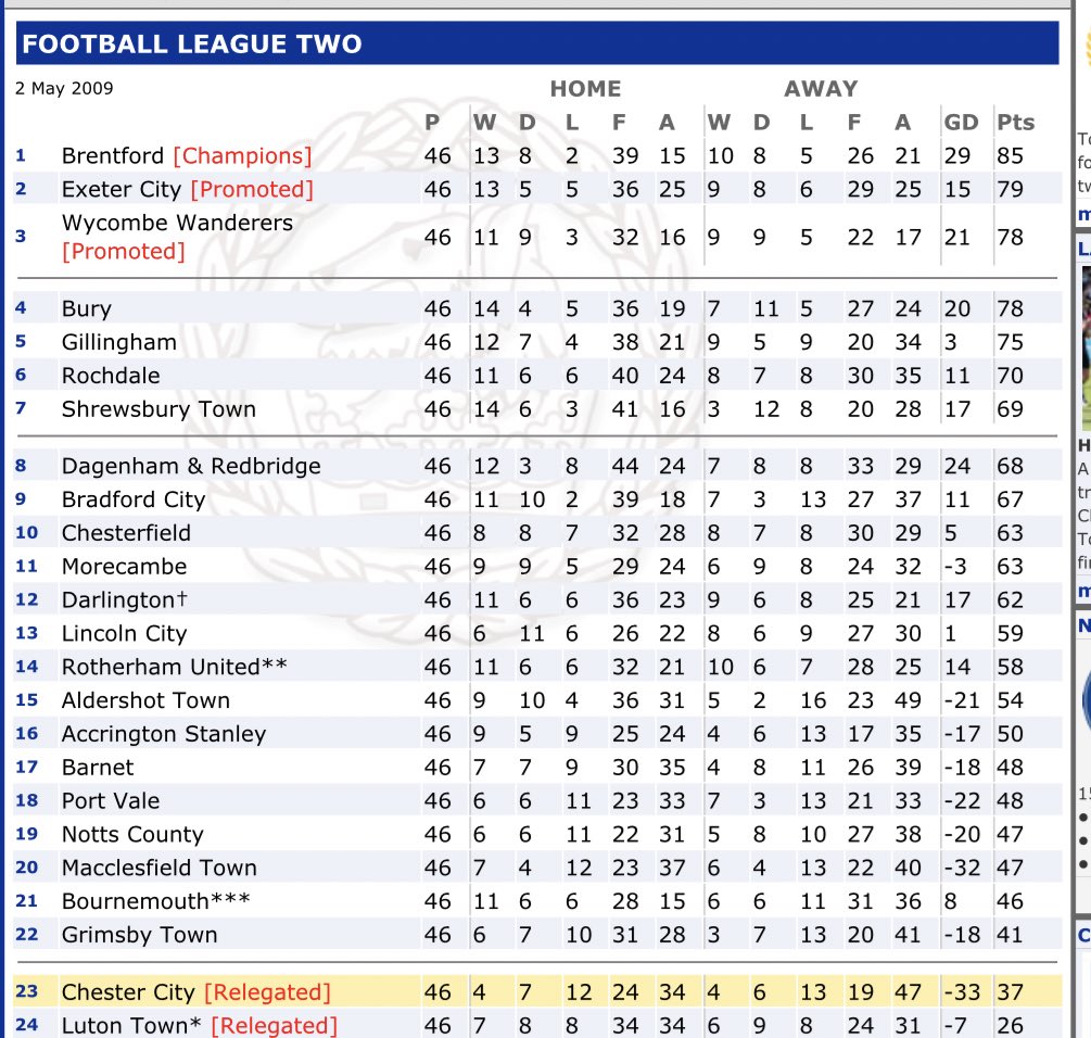 14 years ago now @ChesterFC 3 teams are now in the Premier League 🤯