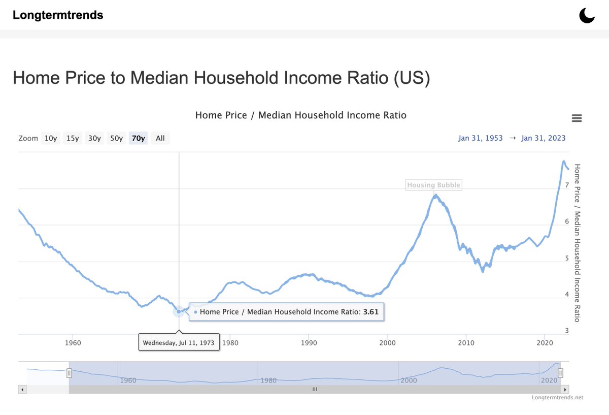 RealEstateCafe's tweet photo. @NewsLambert #REDebate: Not question of if, but how far housing prices FALL 3/4Q2023

@NewsLambert: "This year, ...8 readings w/ 7 mortgage rate handle. Of those, 4 this week"

@lrud16: "Zoom out - 7% 50-yr average"

@OlivierCoulon14: "US house price to income at 50-yr highs"

#RETimeOut? DM https://t.co/SBxIC1OZtC