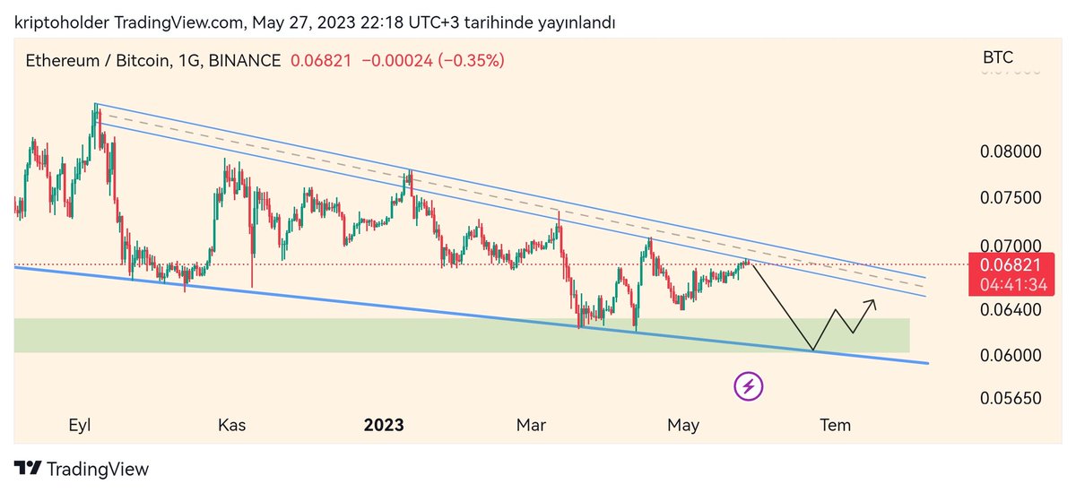 $ETHBTC 🔔

Böyle bir ihtimal de var. 🧐

#EthBtc #Bitcoin #Btc #Ethereum #Eth