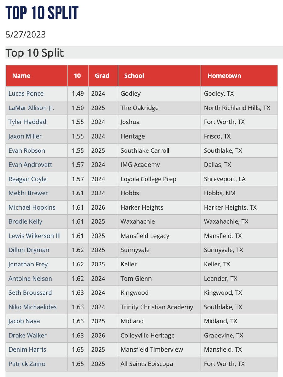 2023 Sunshine Texas Showcase - Top 10 Yard Split

See All Scout Blogs Here: perfectgame.org/Events/EventBl…
