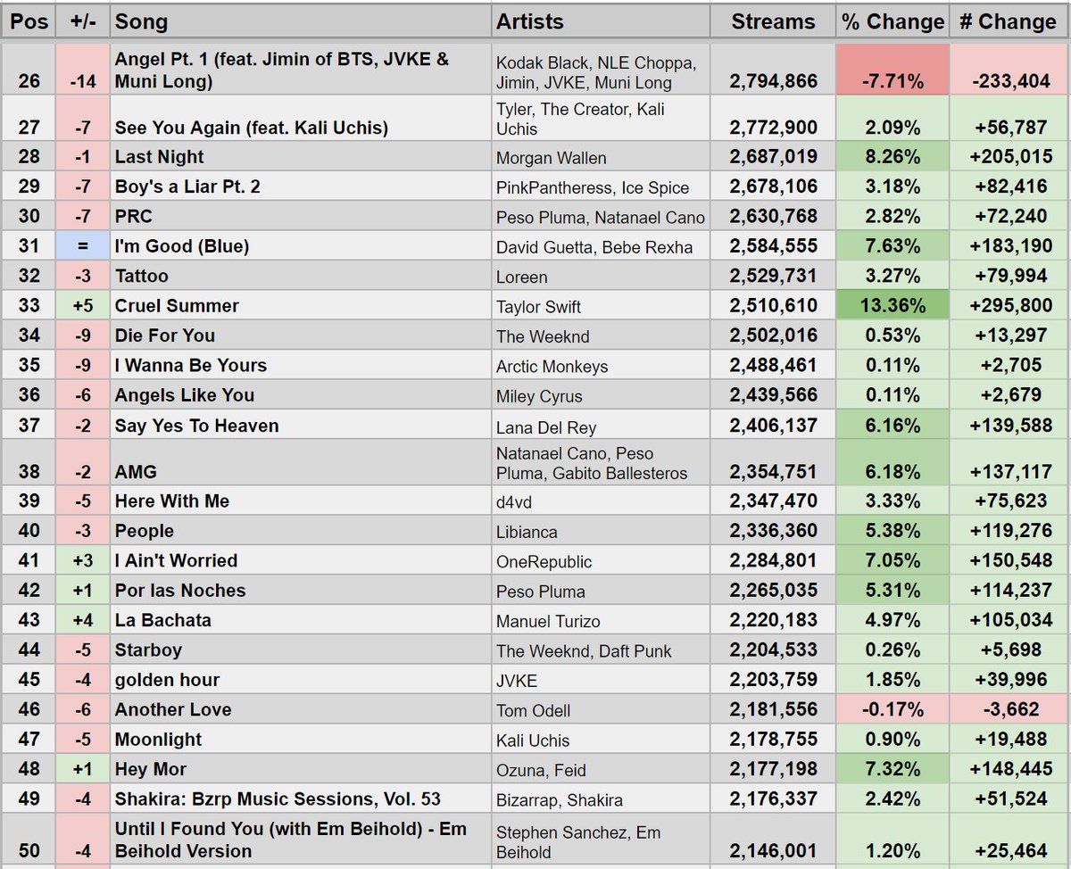 Spotify Stats on Twitter "Top 100 on 5/26/23 Global Spotify Chart"