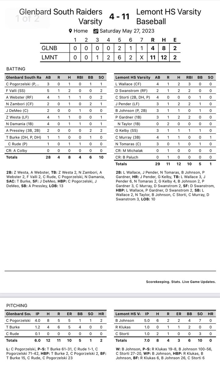 Solid win today for the Regional Championship! Way to grind it out. #WN #TEAM #WeAreLemont Highlights @Bjohnson_902 5IP 6H 2ER 4BB 7K; 2b BB @DylanSwanstrom 2-2 2RBI 2HBP @L_Wallace16 2-4 3RBI 2b @JoePender17 2-3 2RBI 2b HR @paddyg2215 2-3 2RBI 2b @gavin_kelby HR @NoahTomaras 2b