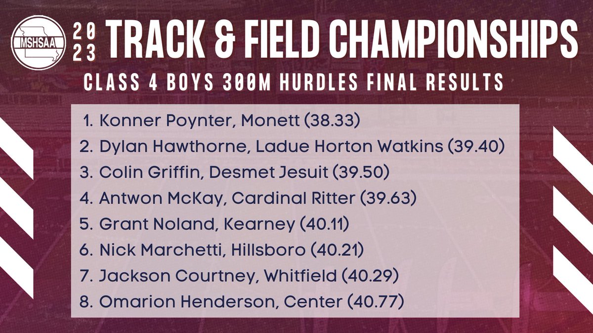 MSHSAAOrg's tweet photo. Here are the final results for the Class 4 Boys 300m Hurdles! https://t.co/YssUBQ0nsX