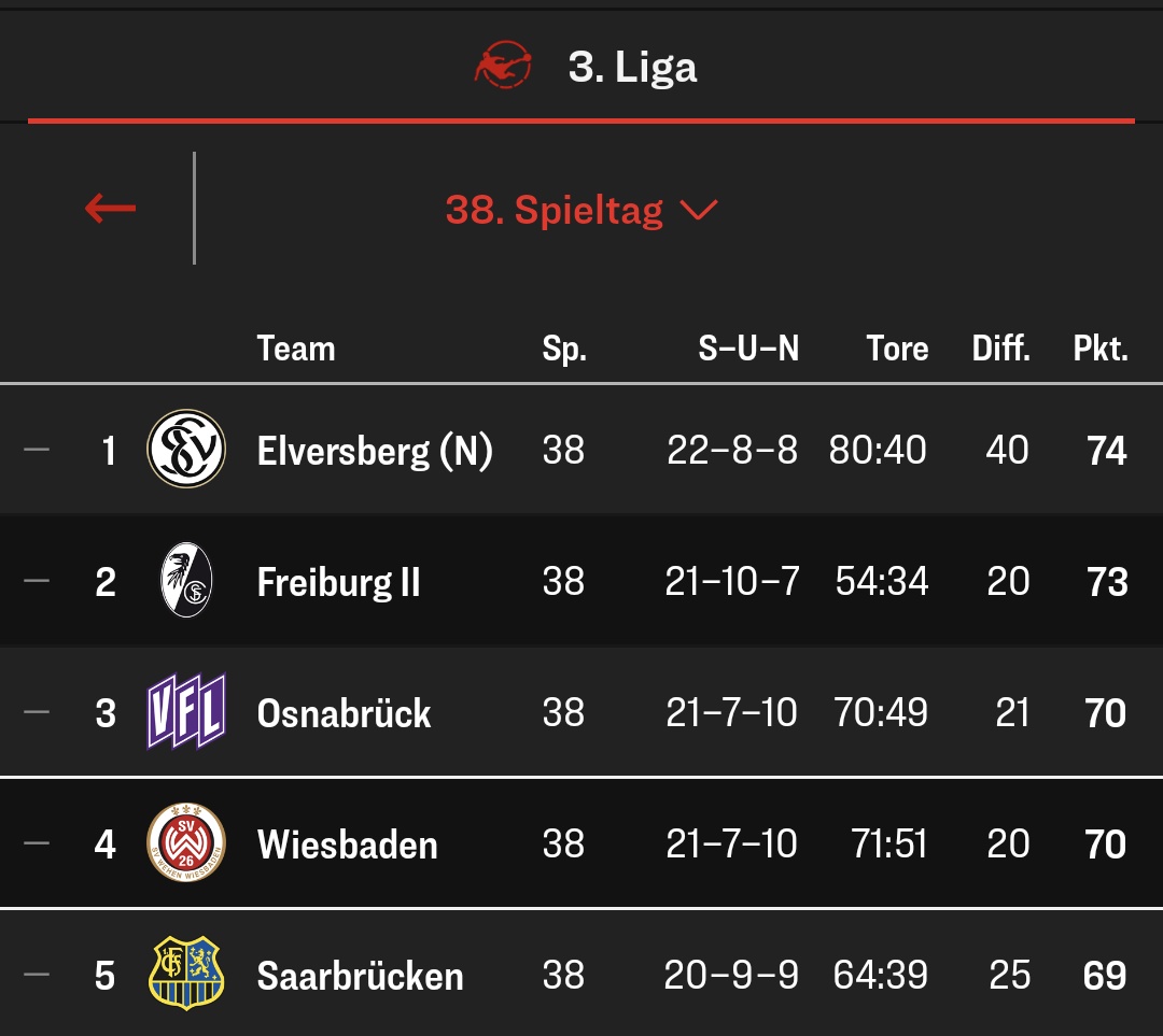 Schorsch92's tweet photo. Für die 2. Mannschaft des @scfreiburg wurde es heute leider auch nichts mit der Meisterschaft aber mit der besten Defensive der 3. Liga hat es für einen Starken 2. Platz gereicht: #scfbabies #scfsvm https://t.co/tWusmjcDMK