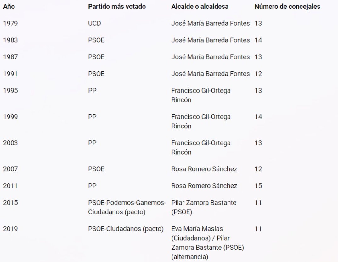 La historia de las elecciones en <a href="/OtraCR/">OtraCR Ciudad Real</a> ¿Qué pasará mañana? (Creemos que la fuente es fiable)