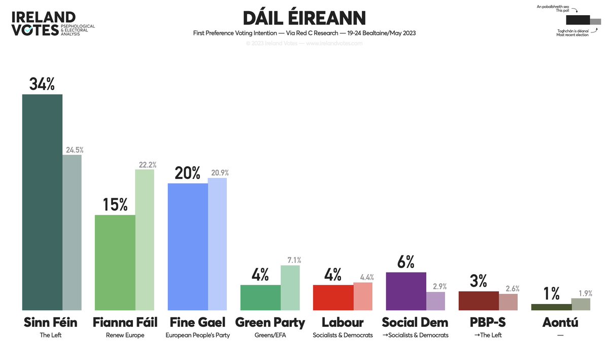 POLL/POBALBHREITH — Dáil Éireann

SF: 34% (+3)
FG: 20% (-2)
FF: 15% (-1)
SD: 6% (+1)
LAB: 4%
GP: 4%
PBP-S: 3% (+1)
AON: 1% (-1)
INDs &amp; Others: 13% (-1)

+/- vs. 26 Aibreán/April 2023

Via <a href="/REDCResearch/">RED C Research</a>
D: 19-24 Bealtaine/May 2023
S: N/A

#Ireland #Poll