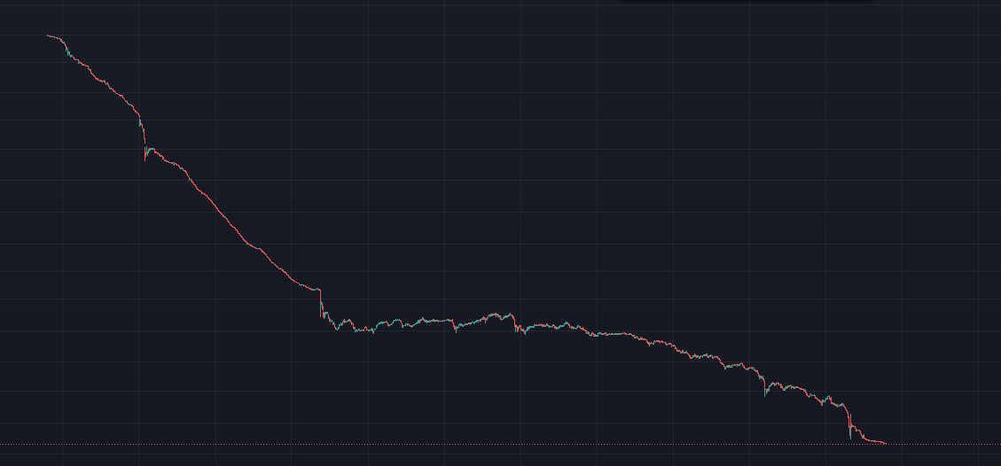 tam bir #shitcoin grafiği değil mi? 

$tryusd