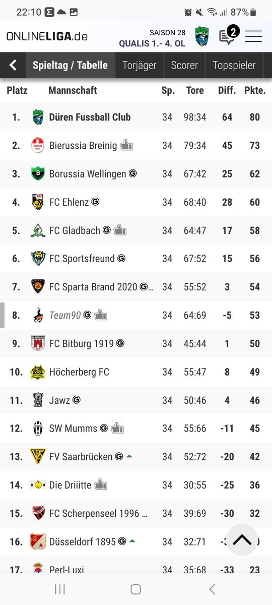 FCDueren82's tweet photo. Das erste Mal 4.Liga Meister . Whoop Whoop Whoop https://t.co/PHJruhJMXk