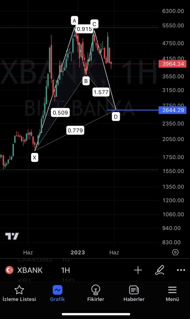 @fatihoncel1 @bulentkonukcu68 Bu arada hocam grafiklere bakarken x bank da sıkıntı var gibi birde bankalardan da Akbank’ta hisse grafiklerinde sıkıntı var gibi