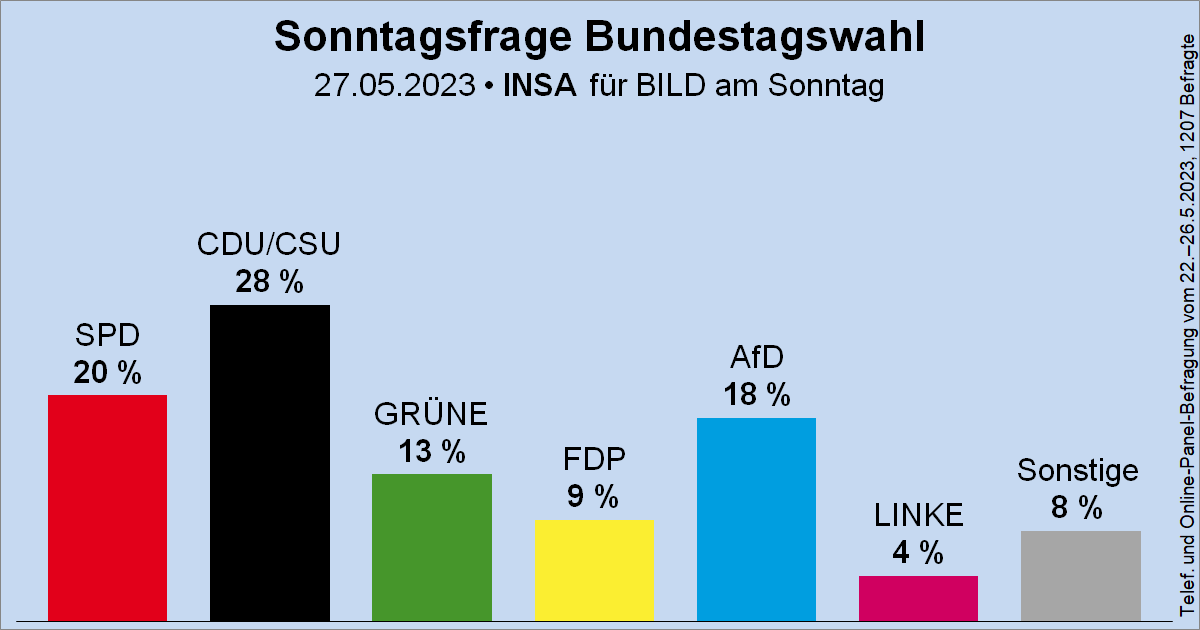Sonntagsfrage zur Bundestagswahl • INSA/BamS: CDU/CSU 28 % | SPD 20 % | AfD 18 % | GRÜNE 13 % | FDP 9 % | DIE LINKE 4 % | Sonstige 8 % 
➤ Übersicht: wahlrecht.de/umfragen/
➤ Verlauf: wahlrecht.de/umfragen/insa.…