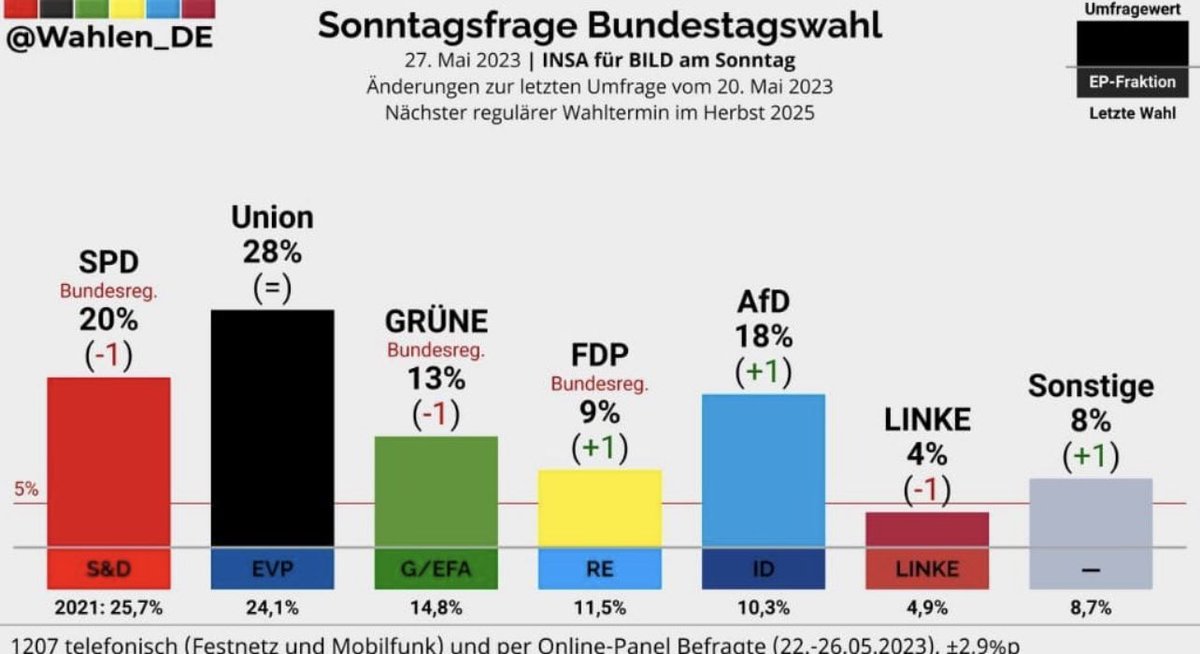 Die erste Umfrage sieht die #AfD bei 18%. Absehbar gehen nun harte Angriffe gegen uns los, immer in Kooperation mit Verrätern und Idioten aus den eigenen Reihen. Wenn wir die abprallen lassen, knacken wir bis Sommer die 20%-Marke.