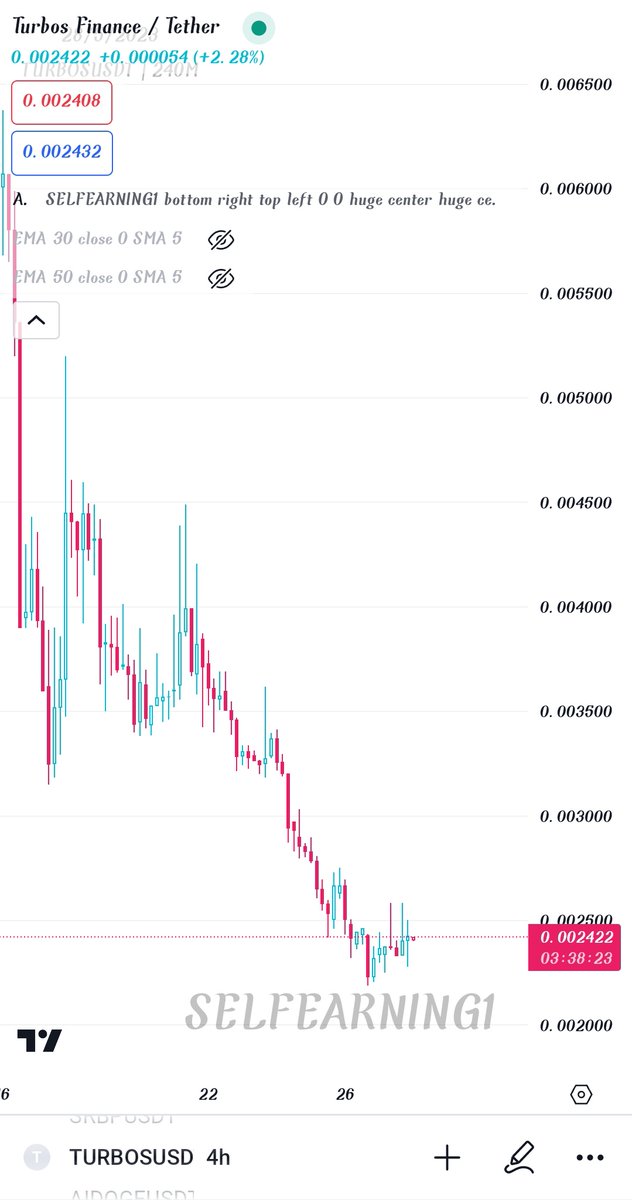$TURBOS Adding Here On Kucoin 🔥
Its Looking Stable Now After Massive Sell Off 🚀
So It Could Give 30-60% Profits In Short Time ⏳
Accumulate In 2-3 Parts Always 👍

#Kucoin #Kucoingems #Btc #Turbos