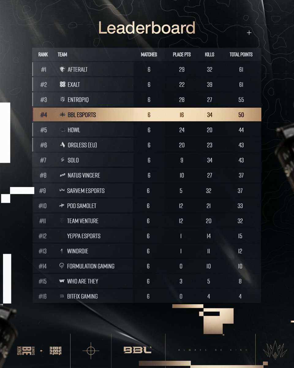 BBL_esports's tweet image. Büyük Finaller'deyiz! 👑

The Rotation PUBG turnuvasında Phase 2'yi 50 puanla 4. sırada tamamlayarak Büyük Finaller'e katılmaya hak kazanıyoruz. Tebrikler takım!

#FORZABBL