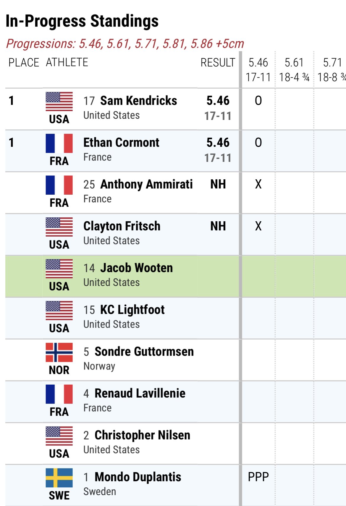 Pole Vault Power on Twitter "LA Grand Prix Men’s Pole Vault is underway! Live results at https