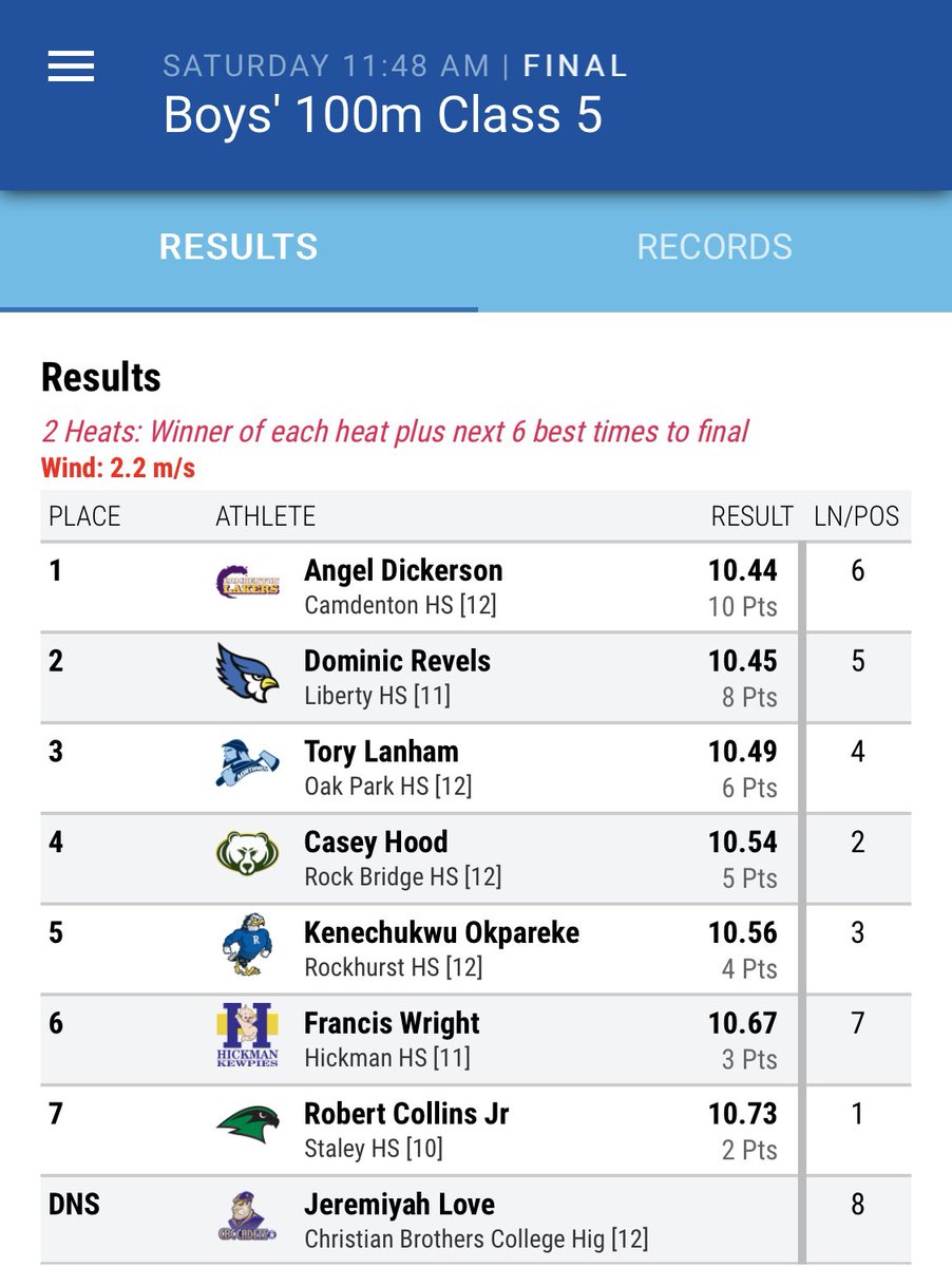 🏆2X STATE CHAMPION🏆

Congratulations to Camdenton’s Angel Dickerson for winning in both the 100m and 200m dashes today! <a href="/KRCG13/">KRCG 13</a> <a href="/RodKRCG13/">Rod Smith</a> <a href="/lkrathletics/">Camdenton Lakers</a>