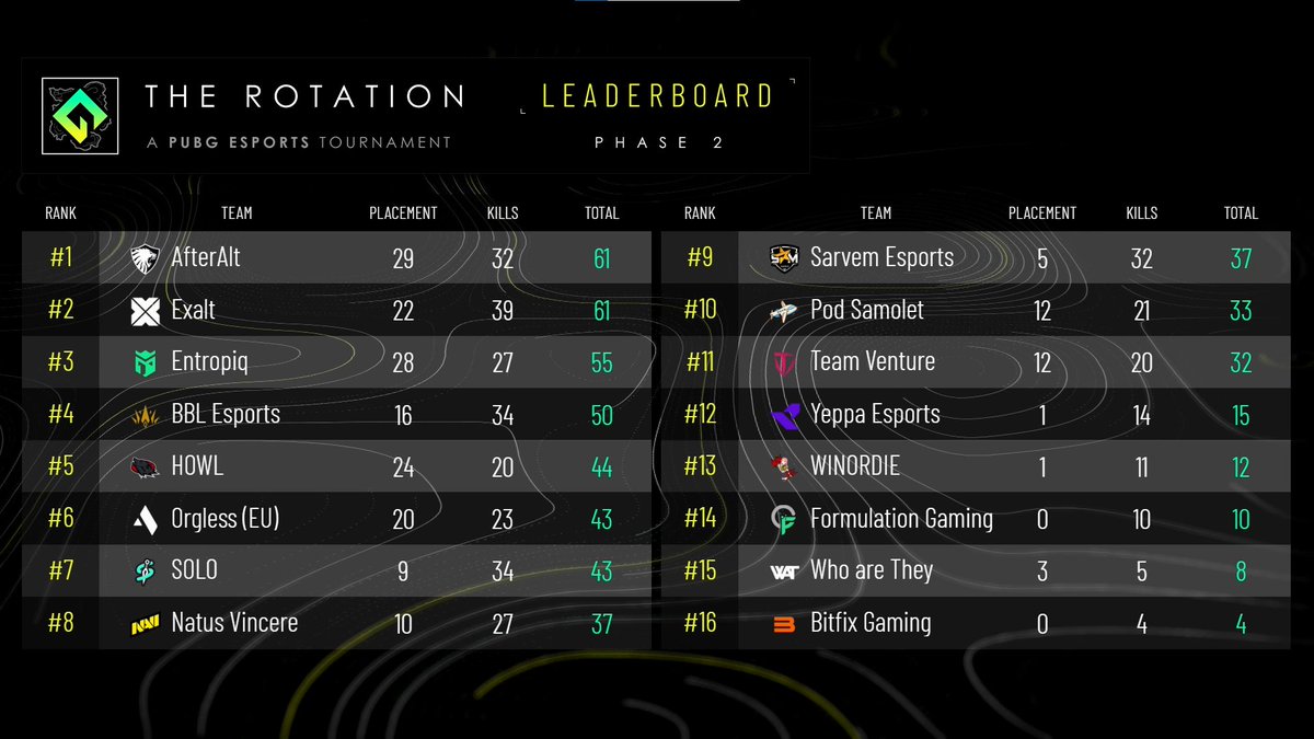 BeingEsports's tweet image. It was close at halftime and the end was no different.

After 6 games...

#AfterAlt
#Exalt
@Entropiqteam 
@BBL_esports 
@HOWL_Espor 
#Orgless

qualify for the grand finals of #TheRotation.

We will return tomorrow with Phase 3 and the last chance for our remaining 16 teams! 🏁