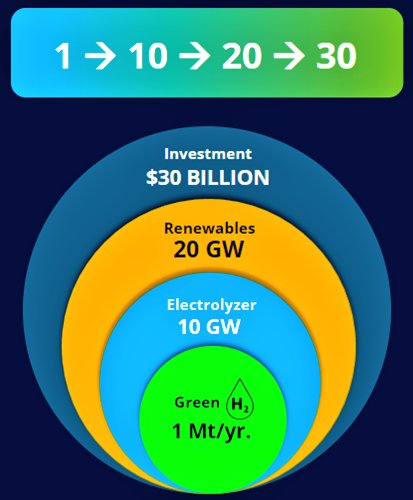 ➡️The green hydrogen rule of thumb: 
1 Mt/ yr of RES hydrogen requires 10 GW of electrolyser capacity, which requires 20GW RES capacity that requires $30 billion.
❗Replacing today's grey hydrogen with renewable hydrogen requires all solar & wind capacity currently in operation.