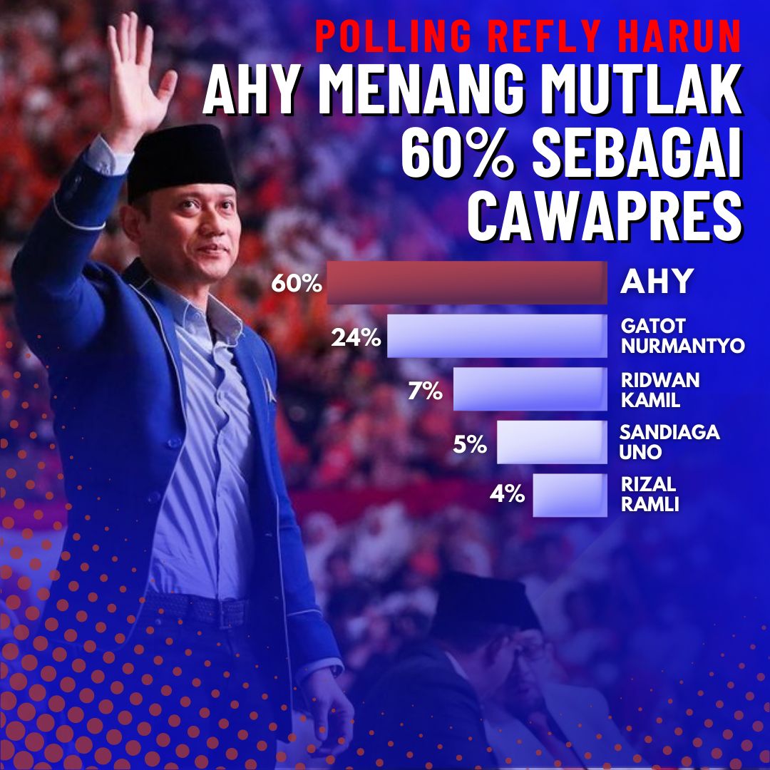 Polling Refly Harun AHY Menang Mutlak 60% Sebagai Cawapres Anies.

#KIBDukungAniesAHY