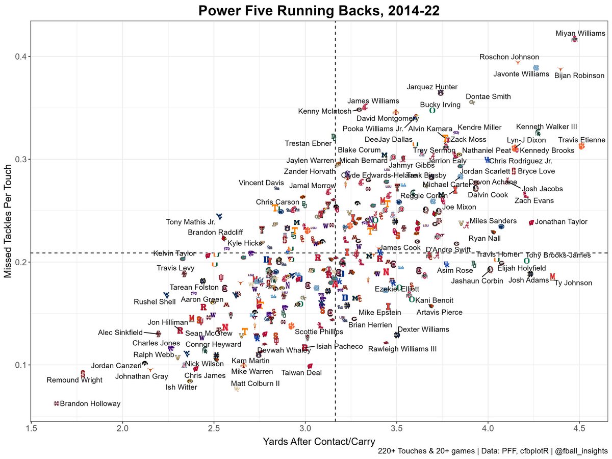 fball_insights's tweet photo. Missed tackles forced/touch &amp; yards after contact/carry,  P-5 RBs since 2014

Inspired by @QBLRyan https://t.co/WNTRrSahw0