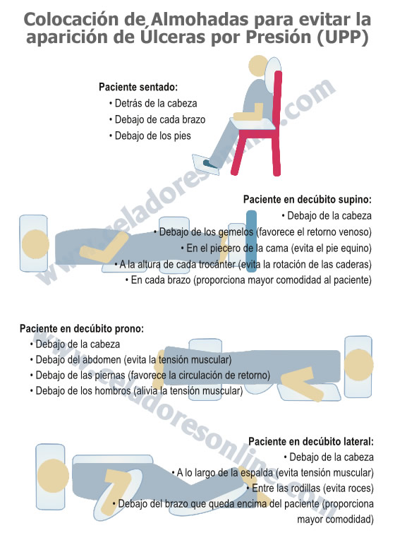 Temario Celadores Online Blog... ÚLCERAS POR PRESIÓN (UPP) FxKcNHnXwAEOUzs?format=jpg&name=900x900