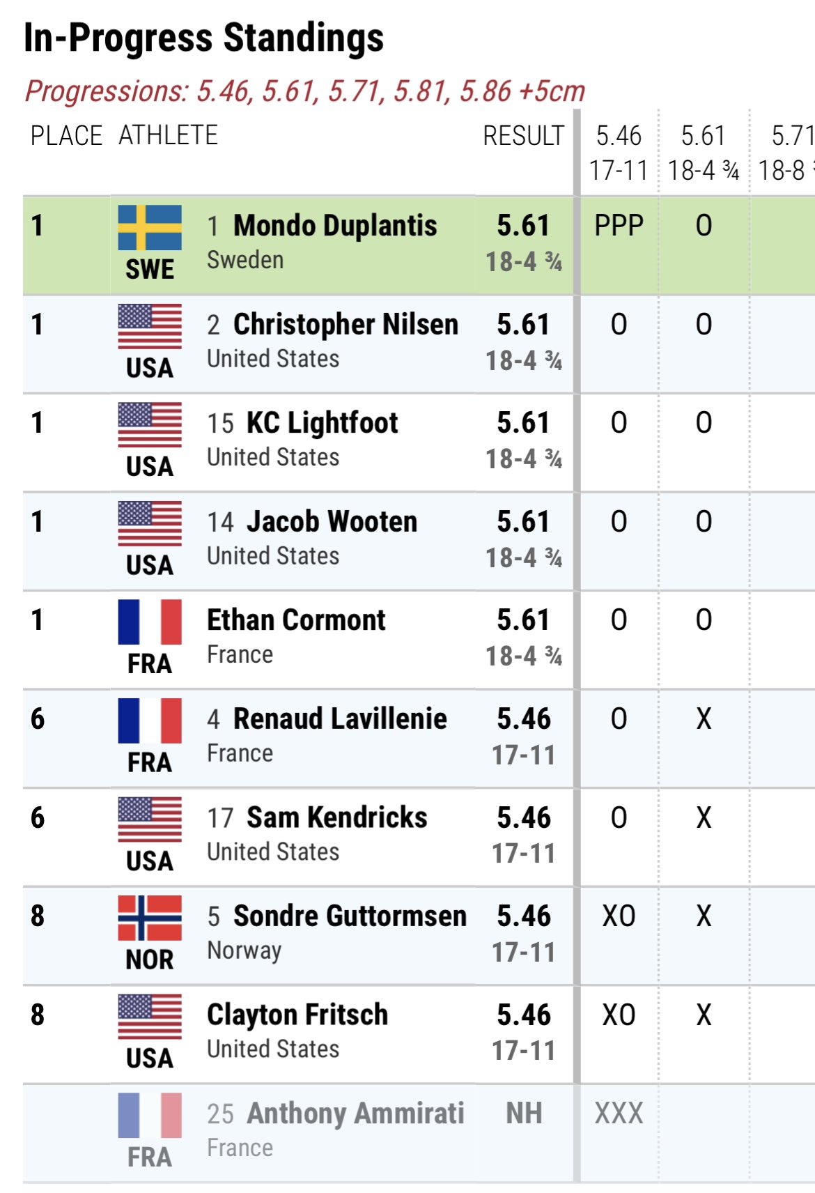 Pole Vault Power on Twitter "LA Grand Prix Men’s Pole Vault is underway! Live results at https