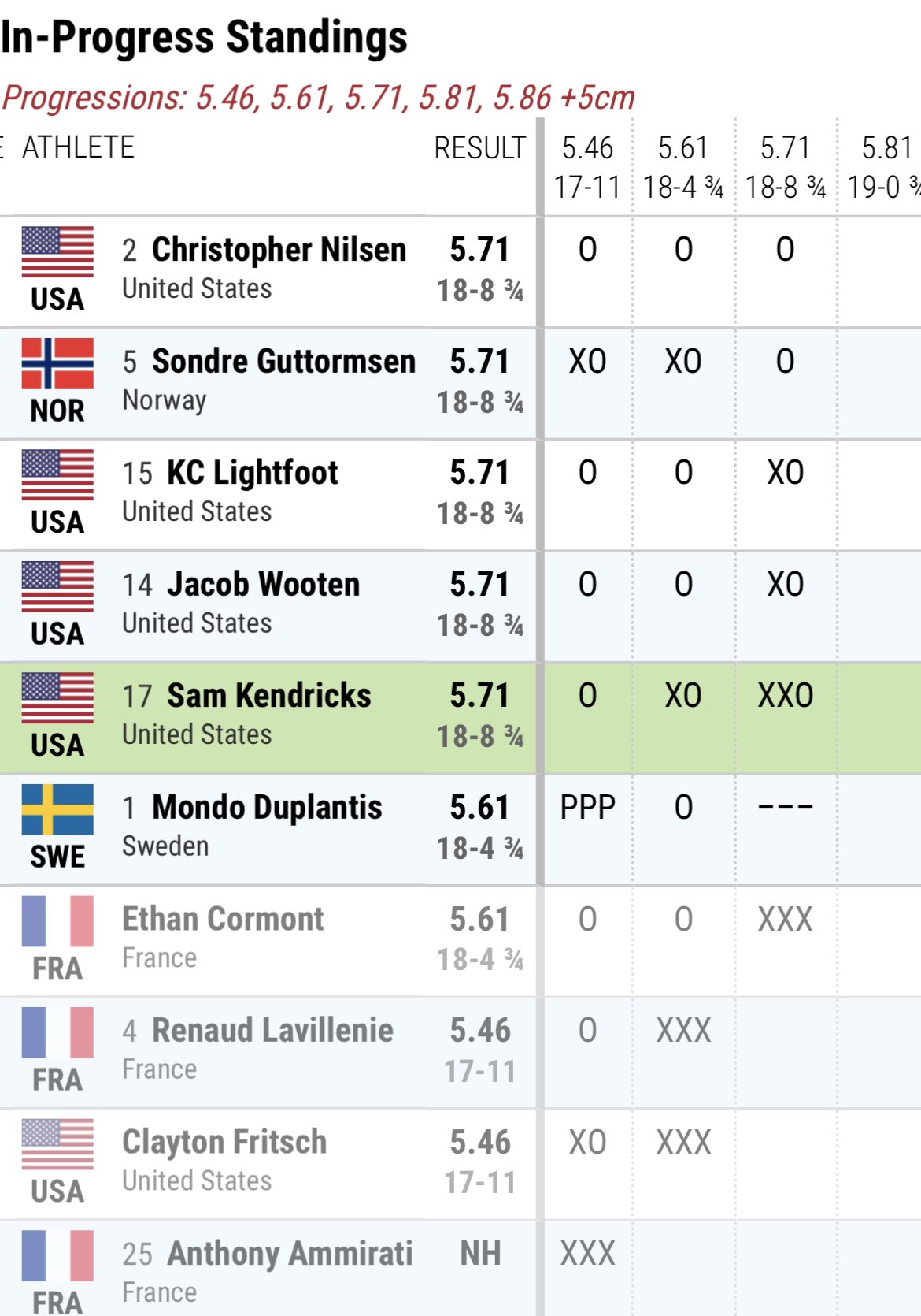 Pole Vault Power on Twitter "LA Grand Prix Men’s Pole Vault is underway! Live results at https