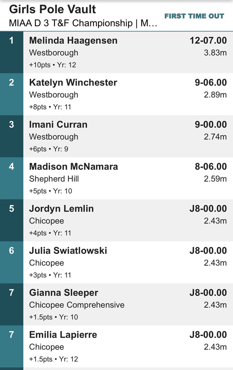 T_Mulherin's tweet image. D3 GIRLS POLE VAULT

🥇 Melinda Haagensen, Westboro, 12-07
🥈 Katelyn Winchester, Westboro, 9-06.00
🥉 Imani Curran, Westboro, 9-00

Safe to say the Westboro pole vault team is elite, as Haagensen repeats as champ. Boys took the T3 yesterday too.

@WestboroRangers @BostonHeraldHS