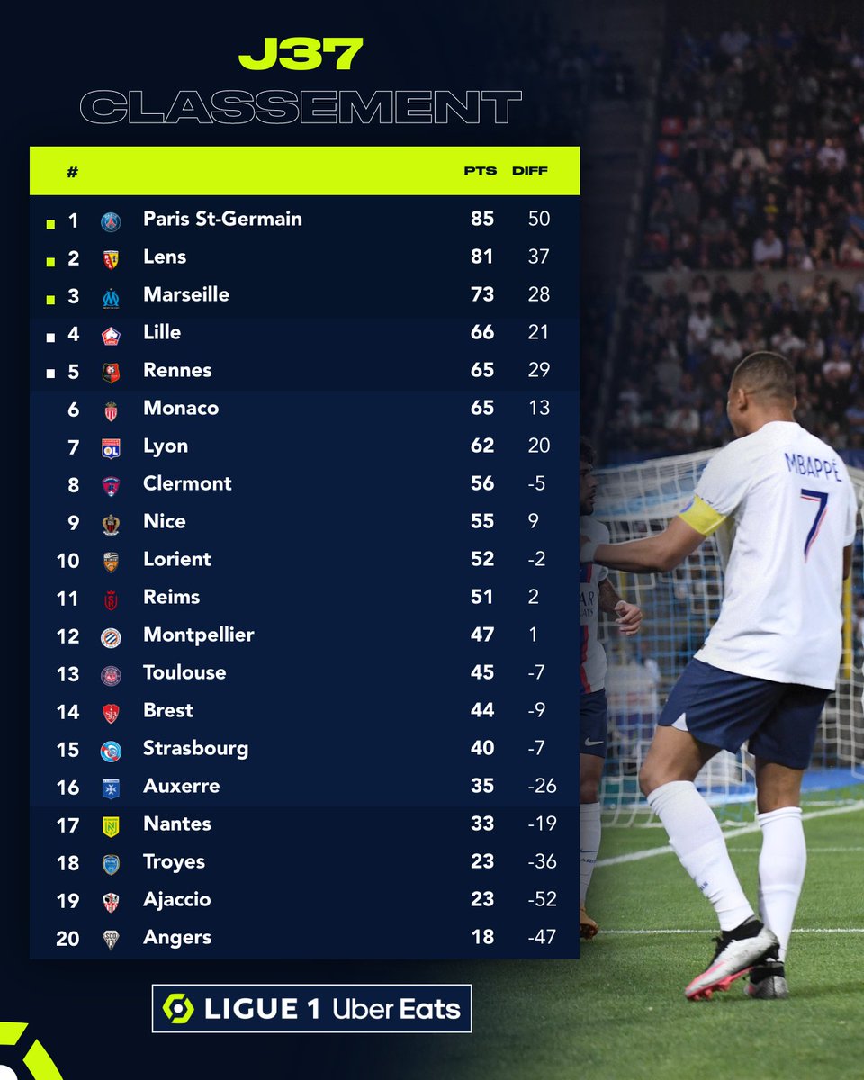🥇 <a href="/PSG_inside/">Paris Saint-Germain</a> 🏆

Alors, où se trouve votre club à l'issue de la J37 😉 ? 

📊 Le classement en détails ➡️  ligue1.fr/classement