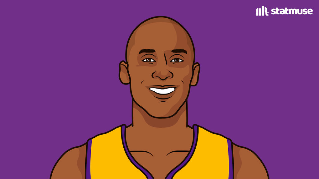 BronMuse's tweet photo. Most points scored in a single game by a player in their 20th season:

60 — Kobe Bryant 
48 — LeBron James 
47 — LeBron James 
46 — LeBron James 
43 — LeBron James 
41 — LeBron James 
39 — LeBron James 
38 — LeBron James 
38 — LeBron James 
38 — Kobe Bryant 
37 — LeBron James 
37 — LeBron James 
37 — LeBron James 
36 — LeBron James 
35 — LeBron James 
35 — LeBron James 
35 — Kobe Bryant 
34 — LeBron James 
34 — Kobe Bryant 
33 — LeBron James 
33 — LeBron James 
33 — LeBron James
32 — LeBron James 
31 — LeBron James 
31 — LeBron James 

🐍 × 👑