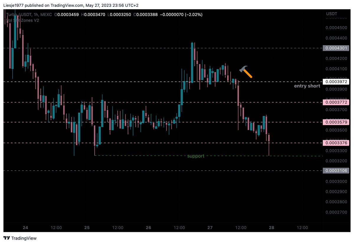 LDelsoll's tweet image. $TURBO target 3 hit 🔨🍀 and jumped up perfectly from support for now 🎯 

#TURBO #TurboAI #Kucoin #Crypto
