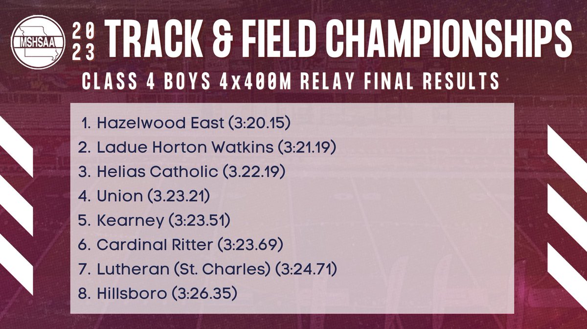 MSHSAAOrg's tweet photo. Here are the Class 4 Boys' 4x400 relay final results! https://t.co/jqWtwHux8f