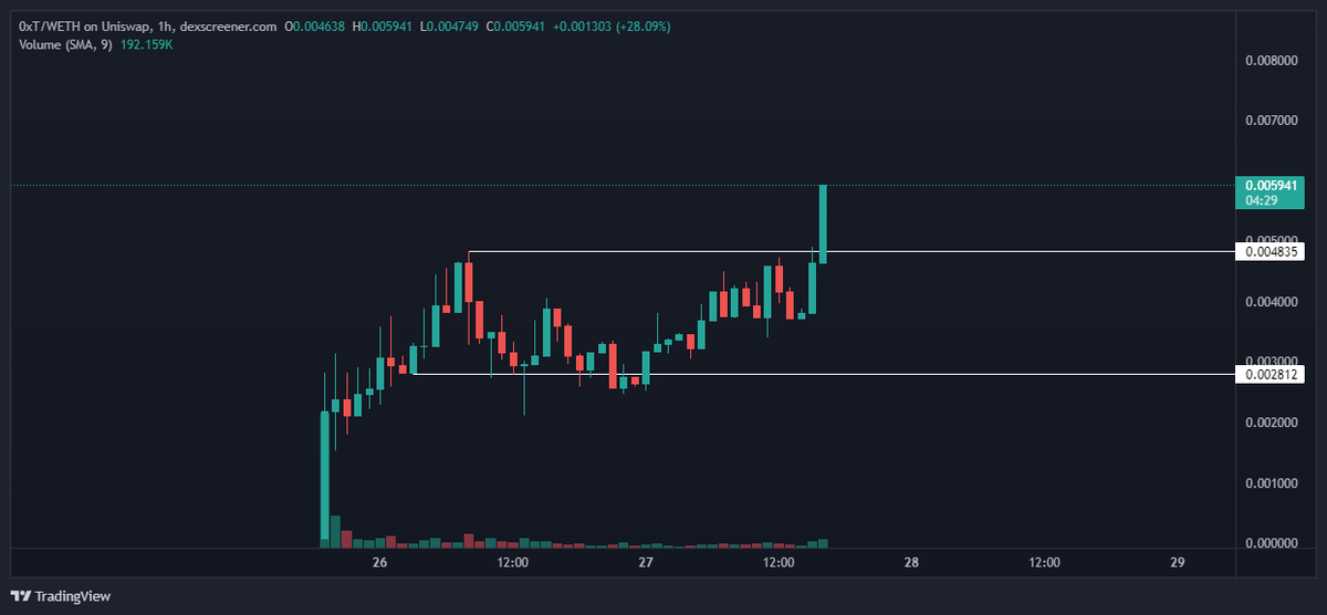 C on Twitter: "#0xT is in price discover mode now"