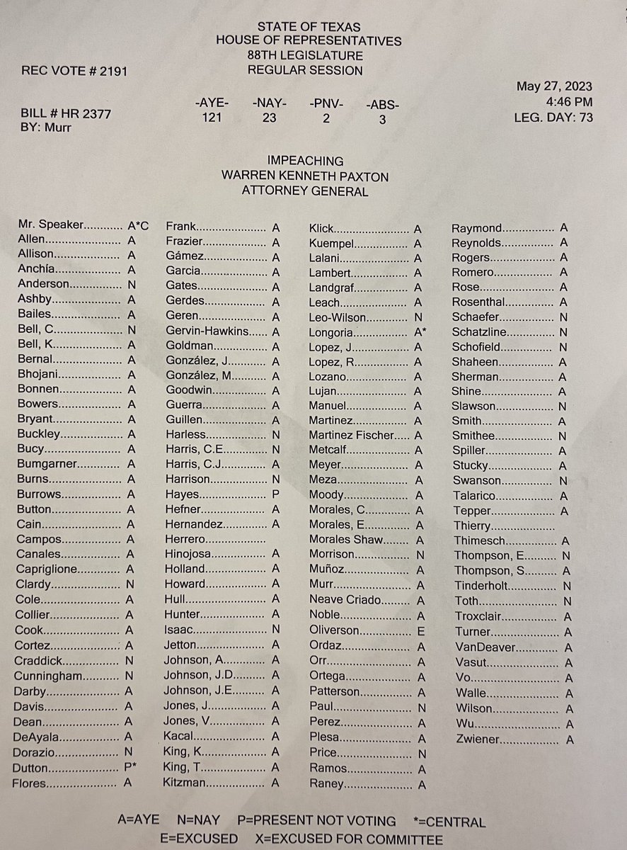 Texas House votes to impeach Ken Paxton 121-23 #txlege