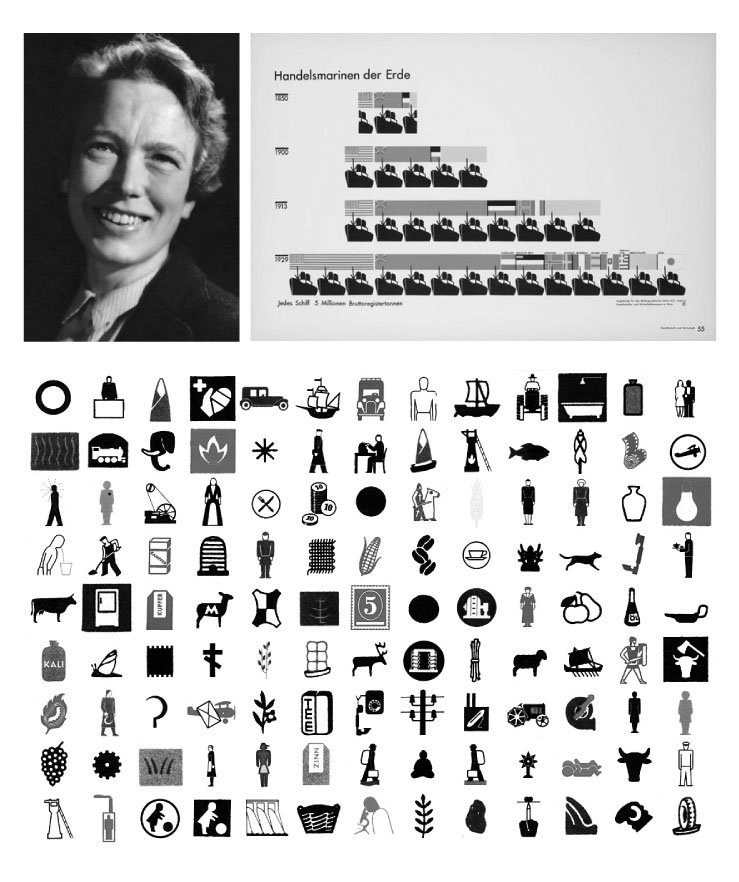 Happy birthday Marie Neurath. The graphic designer & author, known for being the lead designer on the team that developed Isotypes, a universal visual language for displaying facts & quantitative information, was born today in 1898. #infographics #informationarchitecture